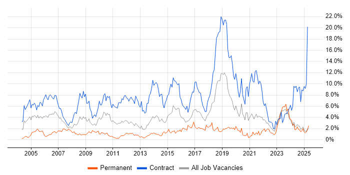 Job vacancy trend for Migration in Norfolk Job vacancy trend for Migration in Norfolk