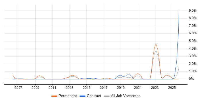 Military job vacancy trend in Norfolk