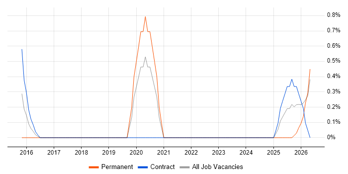 MISRA C job vacancy trend in Norfolk