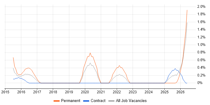 MISRA job vacancy trend in Norfolk
