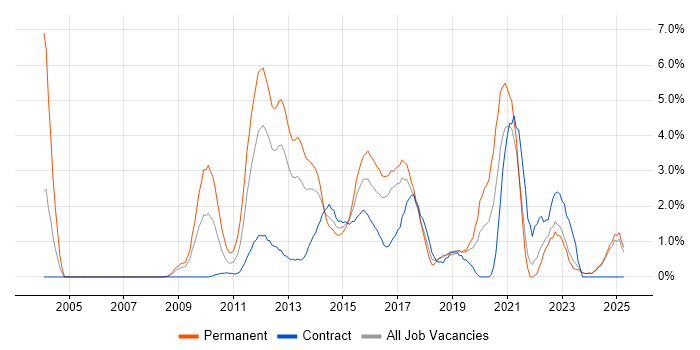 Job vacancy trend for Mobile App in Norfolk Job vacancy trend for Mobile App in Norfolk