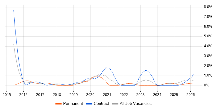 Mobile Device Management job vacancy trend in Norfolk