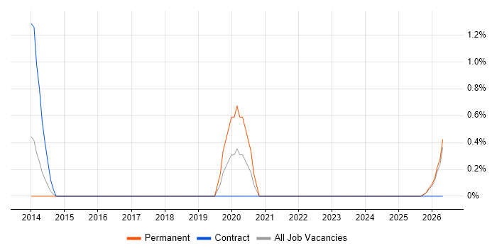 Mobile Games job vacancy trend in Norfolk