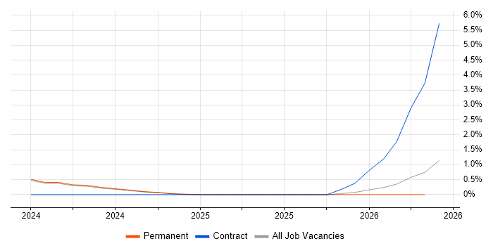 Modbus job vacancy trend in Norfolk