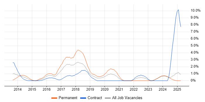 Job vacancy trend for MongoDB in Norfolk Job vacancy trend for MongoDB in Norfolk