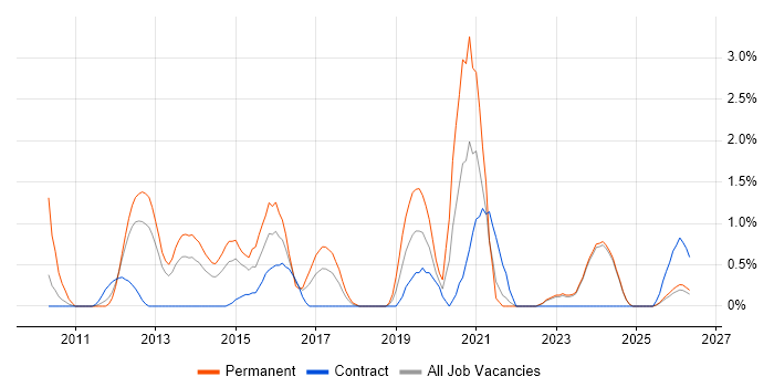 Moq job vacancy trend in Norfolk