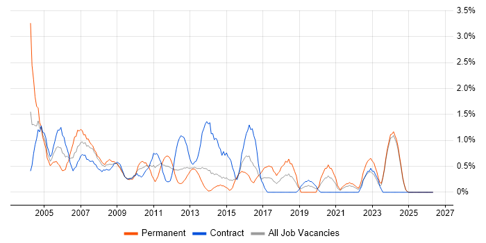 MS Access job vacancy trend in Norfolk