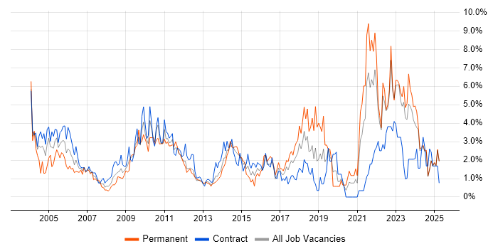 Job vacancy trend for Microsoft Excel in Norfolk