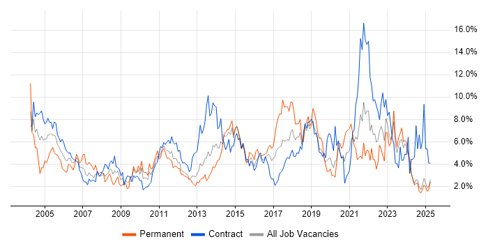 Job vacancy trend for Microsoft Office in Norfolk Job vacancy trend for Microsoft Office in Norfolk