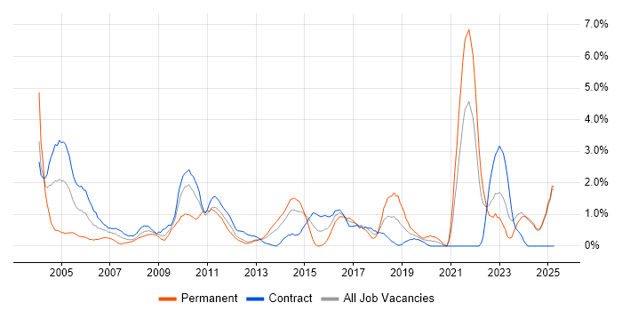 Job vacancy trend for Microsoft PowerPoint in Norfolk