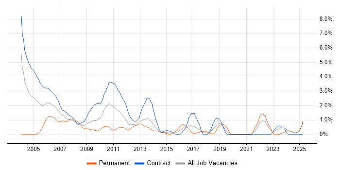 Job vacancy trend for Microsoft Project in Norfolk
