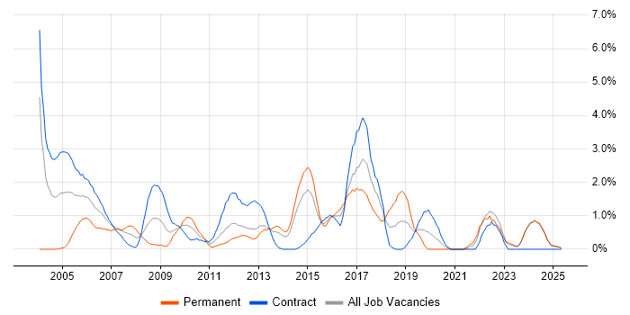 Job vacancy trend for MS Visio in Norfolk Job vacancy trend for MS Visio in Norfolk