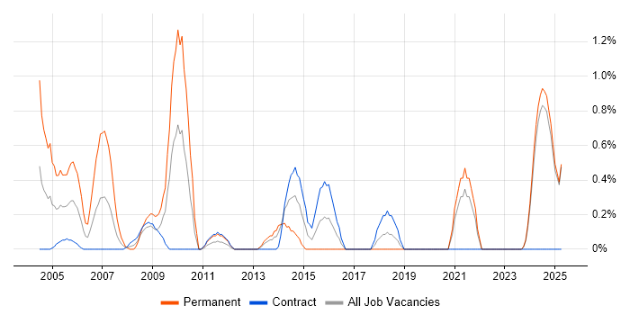 Job vacancy trend for Multimedia in Norfolk