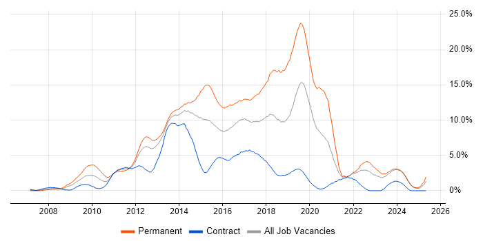 Job vacancy trend for MVC in Norfolk Job vacancy trend for MVC in Norfolk