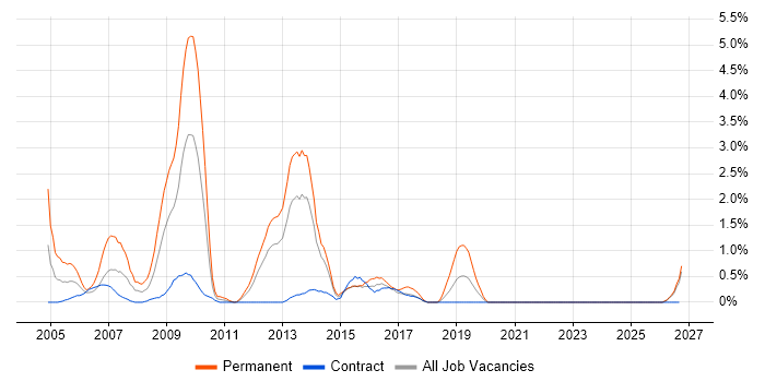 MySQL Developer job vacancy trend in Norfolk