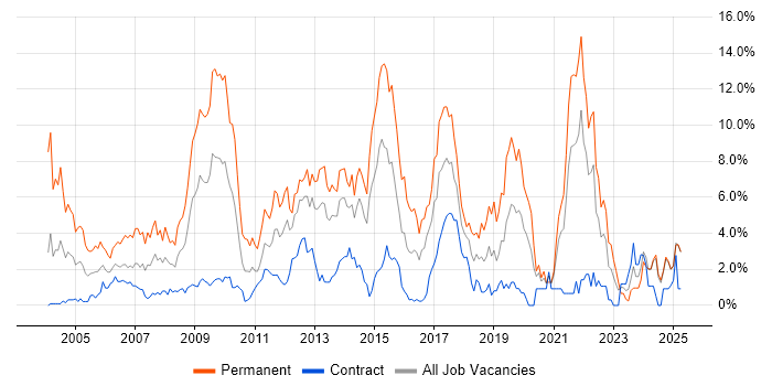 Job vacancy trend for MySQL in Norfolk Job vacancy trend for MySQL in Norfolk