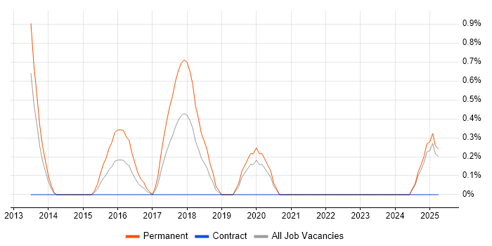 Job vacancy trend for Natural Language Processing in Norfolk Job vacancy trend for Natural Language Processing in Norfolk