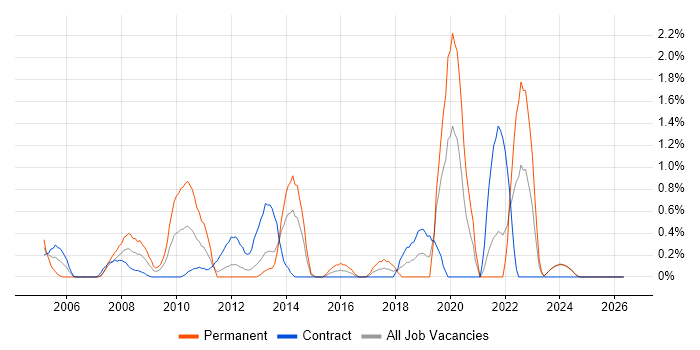 NetApp job vacancy trend in Norfolk
