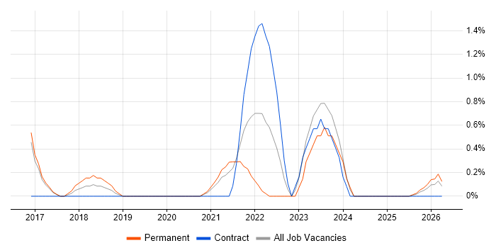 NetSuite job vacancy trend in Norfolk