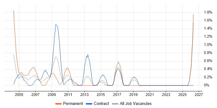 Network Administrator job vacancy trend in Norfolk