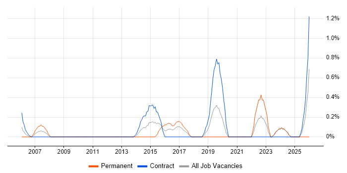 Network Architecture job vacancy trend in Norfolk