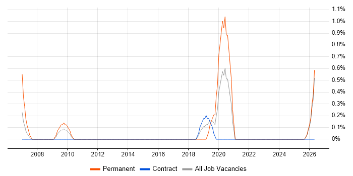 Network Field Engineer job vacancy trend in Norfolk