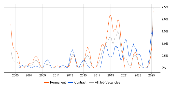 Job vacancy trend for Network Management in Norfolk Job vacancy trend for Network Management in Norfolk