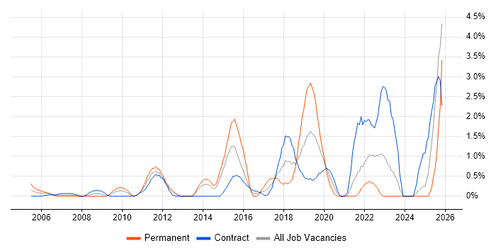 Network Monitoring job vacancy trend in Norfolk