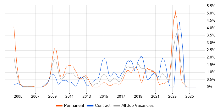 Network Security job vacancy trend in Norfolk