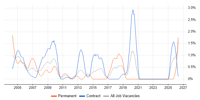 Network Support job vacancy trend in Norfolk