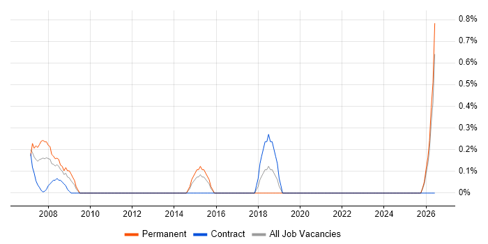 Network Systems Engineer job vacancy trend in Norfolk
