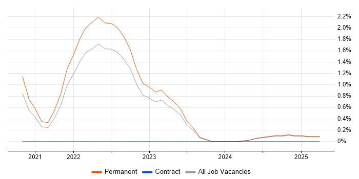 Job vacancy trend for Next.js in Norfolk Job vacancy trend for Next.js in Norfolk