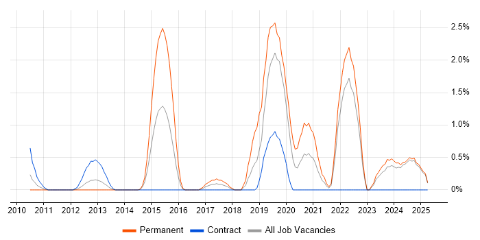 Job vacancy trend for nginx in Norfolk Job vacancy trend for nginx in Norfolk