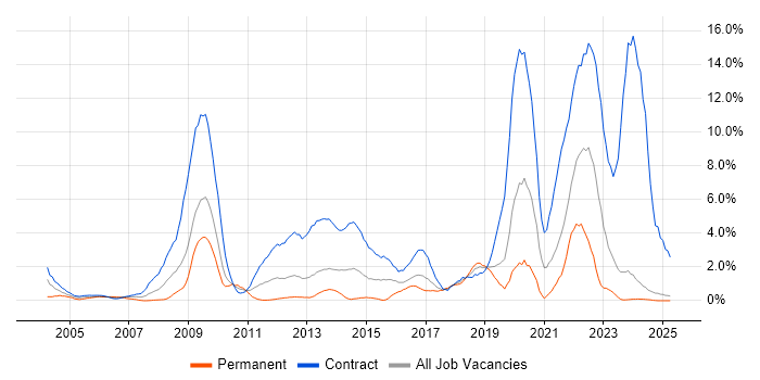 Job vacancy trend for NHS in Norfolk Job vacancy trend for NHS in Norfolk