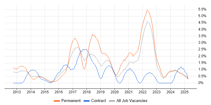 Job vacancy trend for Node.js in Norfolk Job vacancy trend for Node.js in Norfolk