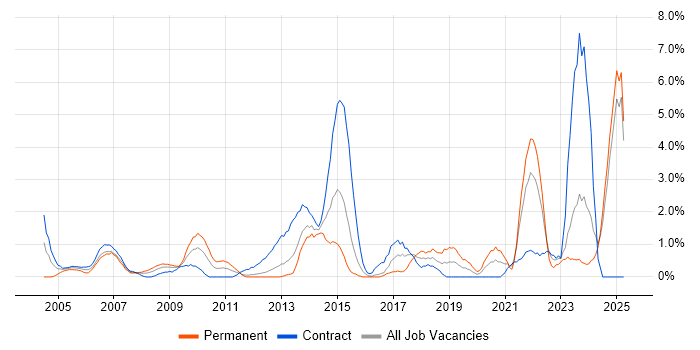 Job vacancy trend for 1st Line Support in Norwich