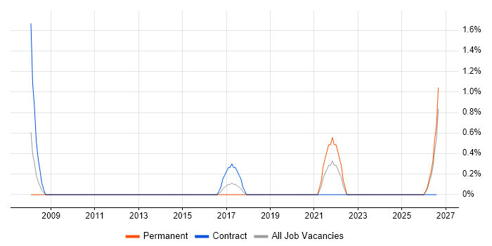 3D Modelling job vacancy trend in Norwich