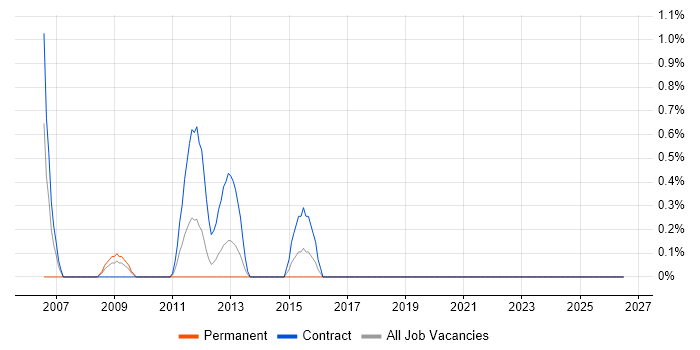 3rd Line Support Specialist job vacancy trend in Norwich