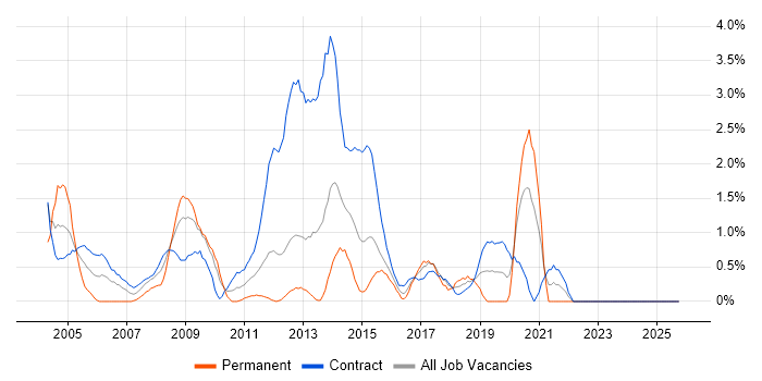 3rd Line Support job vacancy trend in Norwich