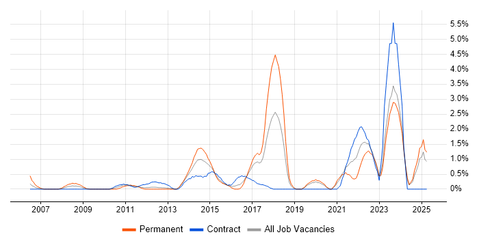 Job vacancy trend for A+ Certification in Norwich