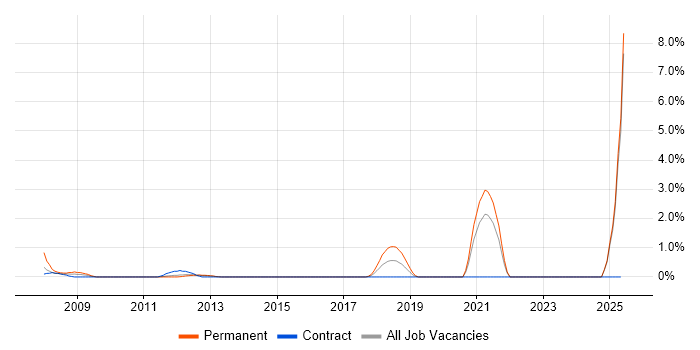 Job vacancy trend for ACCA in Norwich