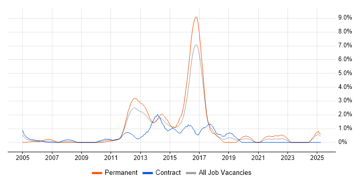 Job vacancy trend for Acceptance Criteria in Norwich
