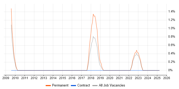 Job vacancy trend for Actionable Insight in Norwich Job vacancy trend for Actionable Insight in Norwich