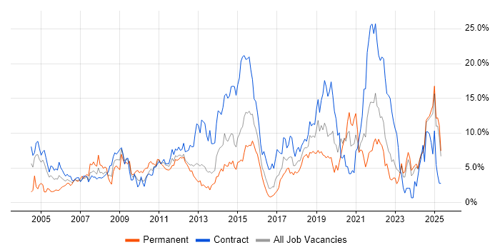 Job vacancy trend for Active Directory in Norwich