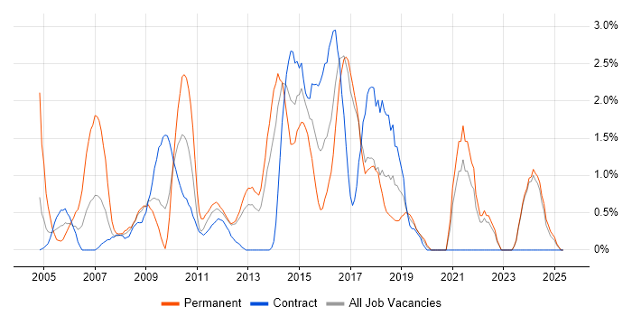 Job vacancy trend for Adobe in Norwich