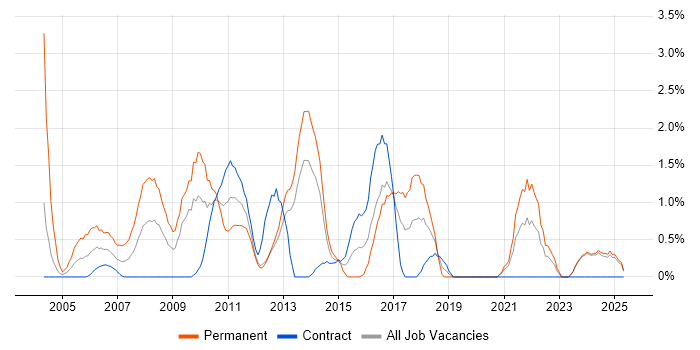 Job vacancy trend for Advertising in Norwich Job vacancy trend for Advertising in Norwich