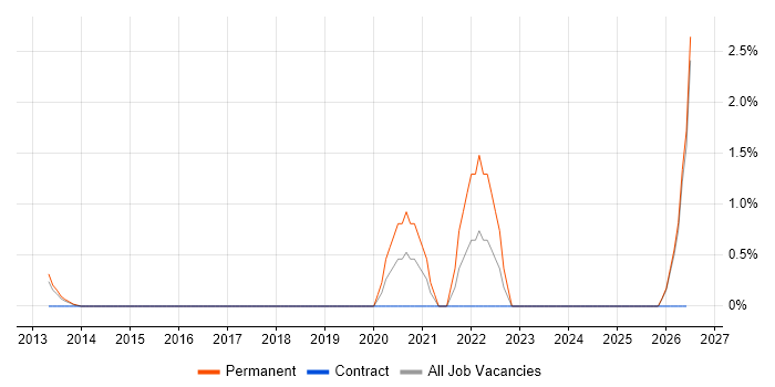 Aerospace job vacancy trend in Norwich