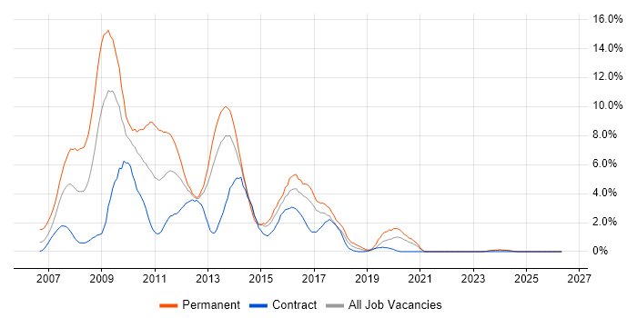 Ajax job vacancy trend in Norwich
