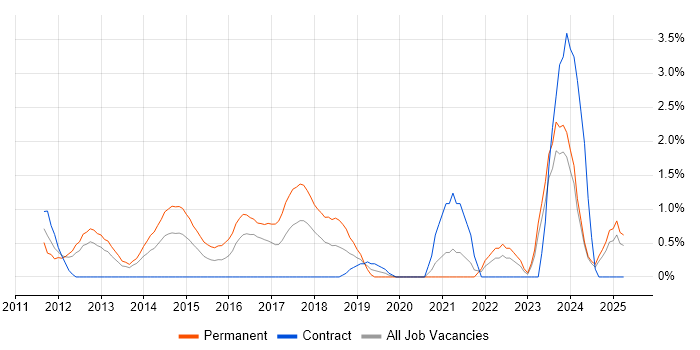 Job vacancy trend for Algorithms in Norwich