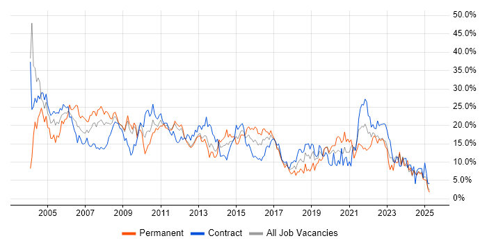 Job vacancy trend for Analyst in Norwich Job vacancy trend for Analyst in Norwich